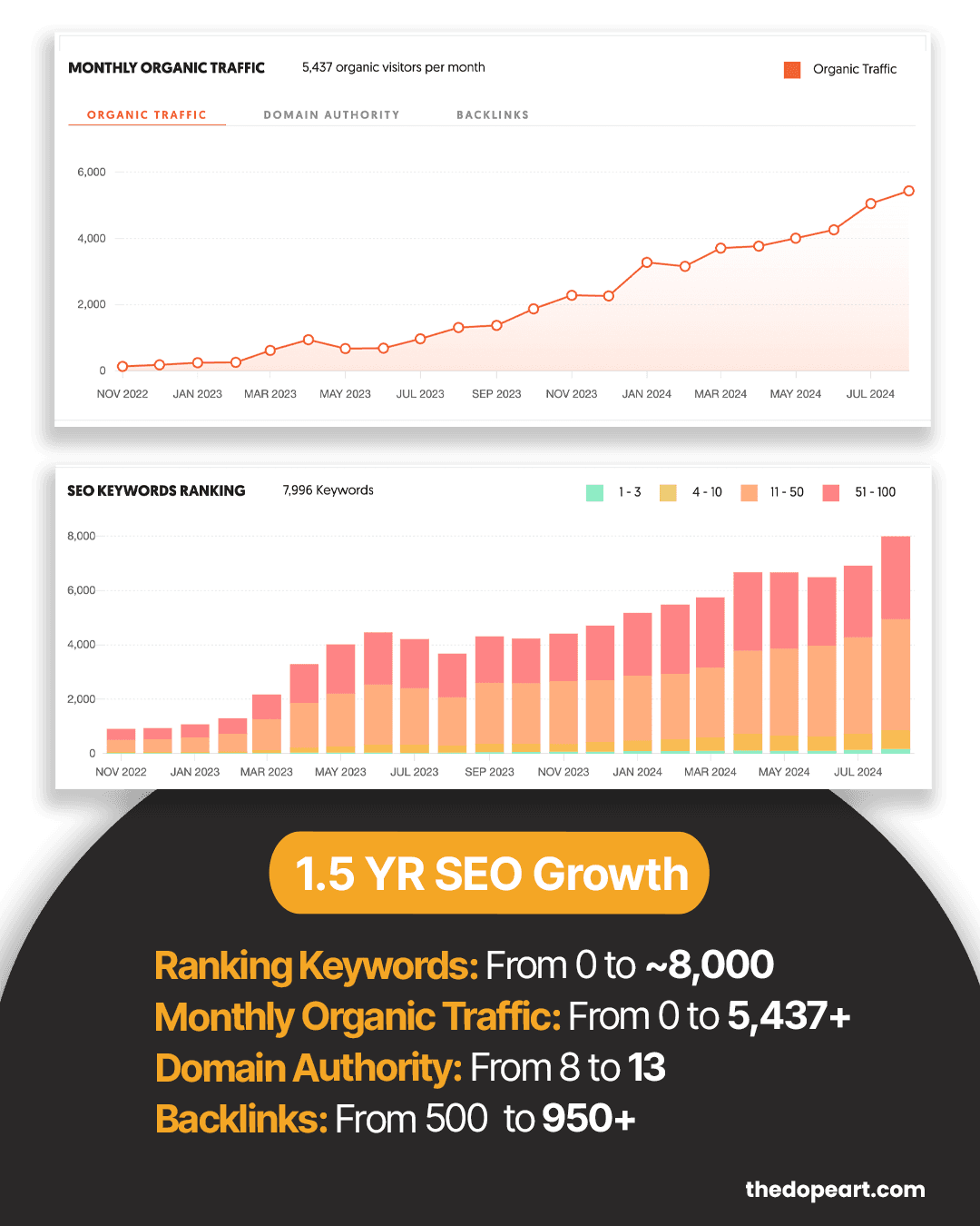 Organic SEO Growth